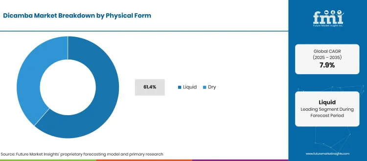 Dicamba Market Breakdown Physical Form Dicamba Market Breakdown Physical Form