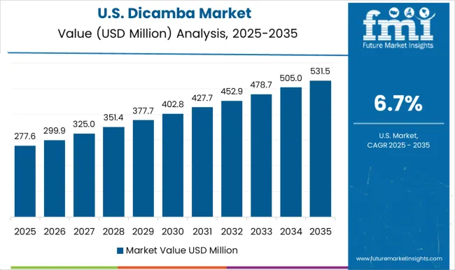 Dicamba Market Country Value Analysis