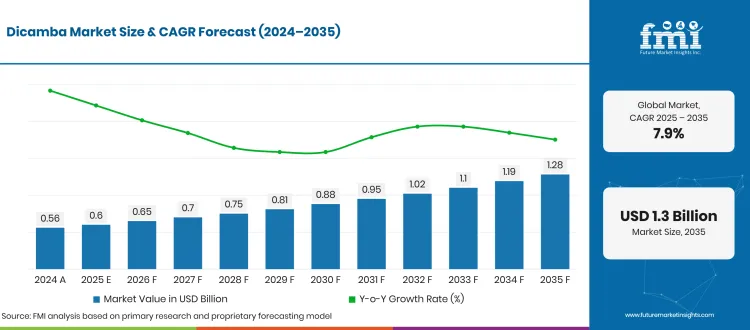 Dicamba Market Forecast Global Dicamba Market Forecast Global