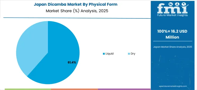 Dicamba Market Japan Market Share Analysis By Physical Form