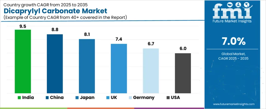 Dicaprylyl Carbonate Market Cagr Analysis By Country