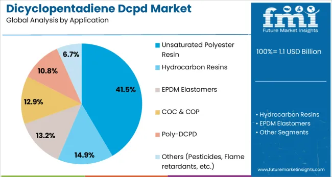 Dicyclopentadiene Dcpd Market Analysis By Application