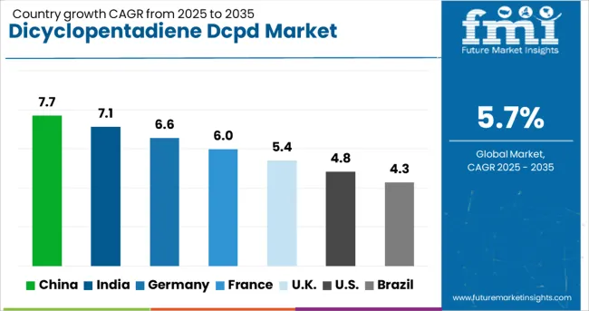 Dicyclopentadiene Dcpd Market Cagr Analysis By Country