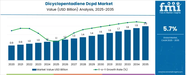 Dicyclopentadiene Dcpd Market Market Value Analysis