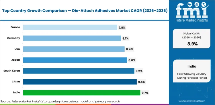 Die Attach Adhesives Market Cagr Analysis By Country Die Attach Adhesives Market Cagr Analysis By Country