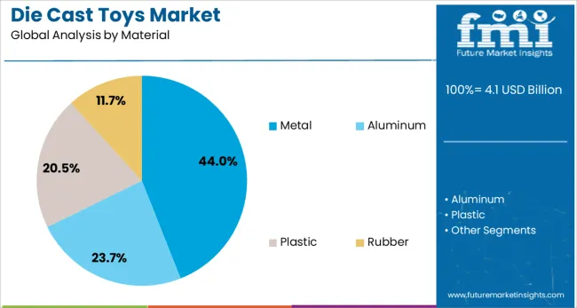 Die Cast Toys Market Analysis By Material
