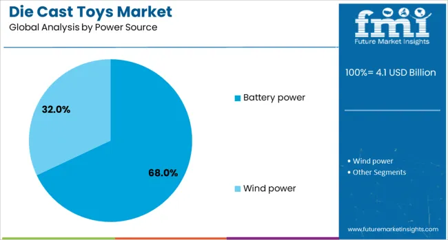 Die Cast Toys Market Analysis By Power Source