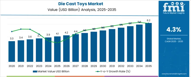 Die Cast Toys Market Market Value Analysis