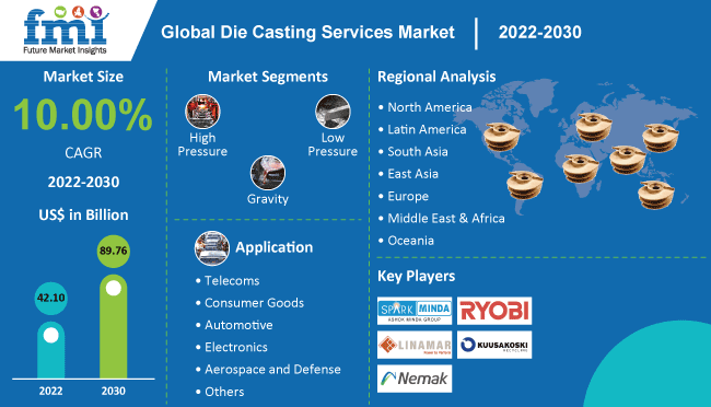 Die Casting Services Market