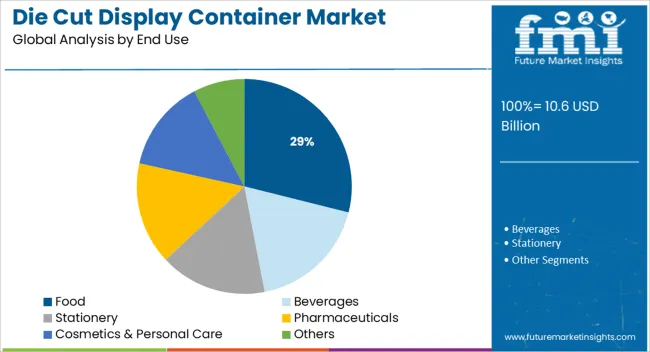 Die Cut Display Container Market Analysis By End Use