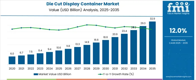 Die Cut Display Container Market Market Value Analysis