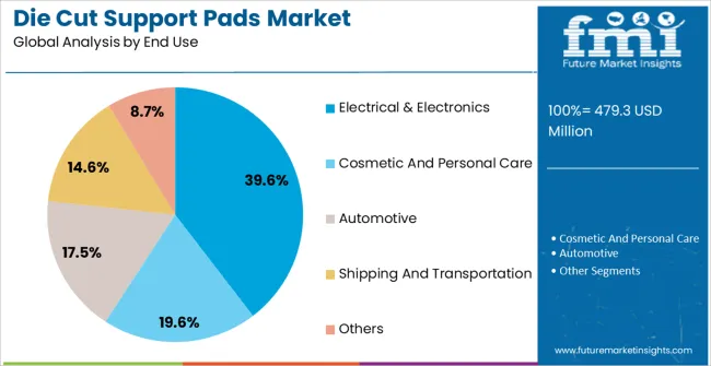 Die Cut Support Pads Market Analysis By End Use