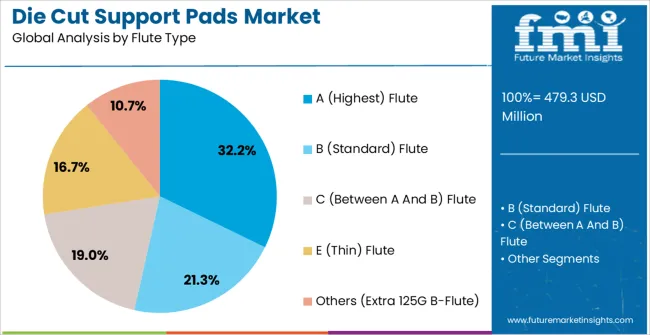 Die Cut Support Pads Market Analysis By Flute Type