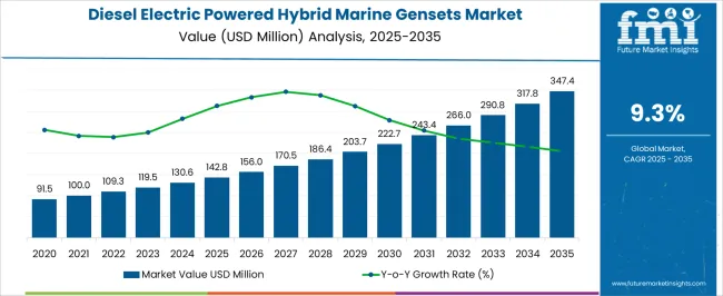 Diesel Electric Powered Hybrid Marine Gensets Market Market Value Analysis
