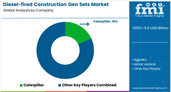 Diesel Fired Construction Gen Sets Market Analysis By Company