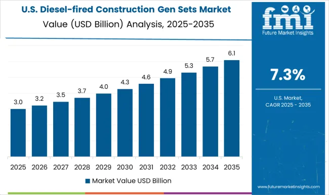 Diesel Fired Construction Gen Sets Market Country Value Analysis