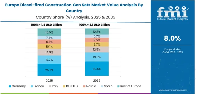 Diesel Fired Construction Gen Sets Market Europe Country Market Share Analysis, 2025 & 2035