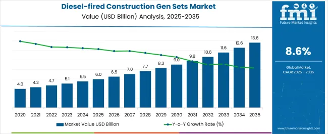 Diesel Fired Construction Gen Sets Market Market Value Analysis