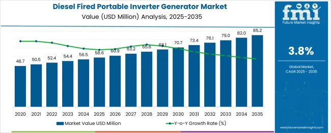 Diesel Fired Portable Inverter Generator Market Market Value Analysis