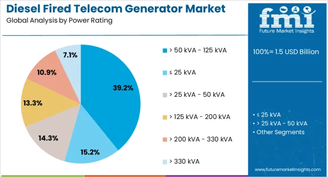 Diesel Fired Telecom Generator Market Analysis By Power Rating