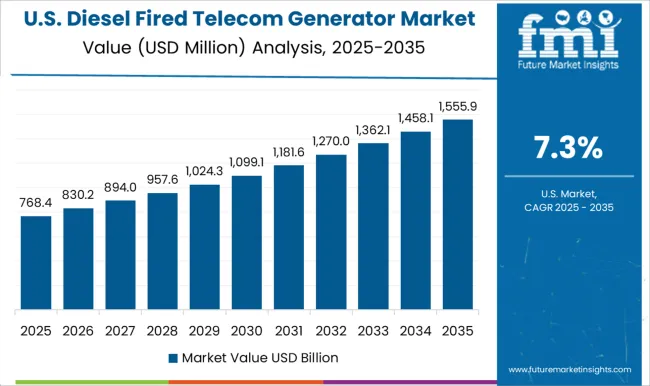 Diesel Fired Telecom Generator Market Country Value Analysis