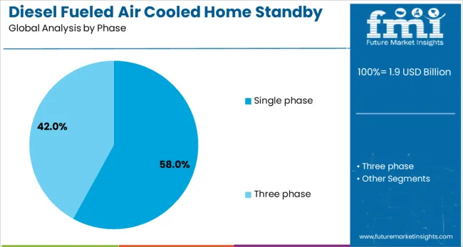 Diesel Fueled Air Cooled Home Standby Gensets Market Analysis By Phase