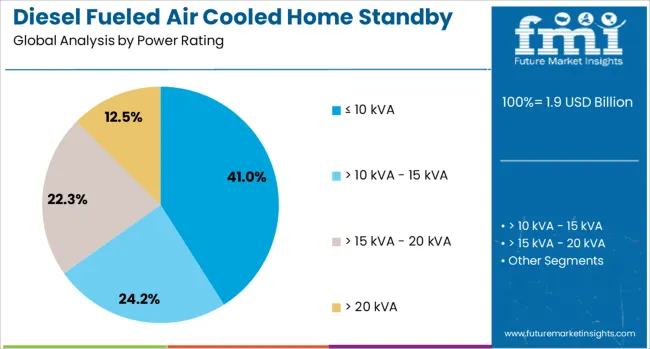 Diesel Fueled Air Cooled Home Standby Gensets Market Analysis By Power Rating