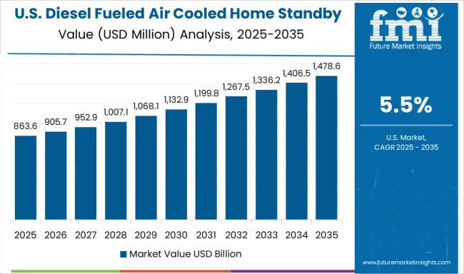 Diesel Fueled Air Cooled Home Standby Gensets Market Country Value Analysis