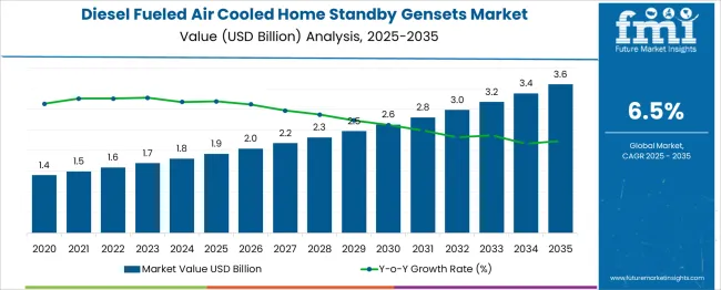 Diesel Fueled Air Cooled Home Standby Gensets Market Market Value Analysis