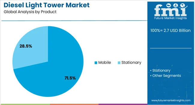 Diesel Light Tower Market Analysis By Product