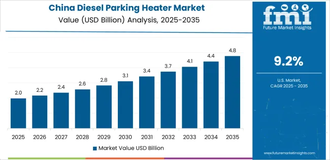 Diesel Parking Heater Market Country Value Analysis Diesel Parking Heater Market Country Value Analysis