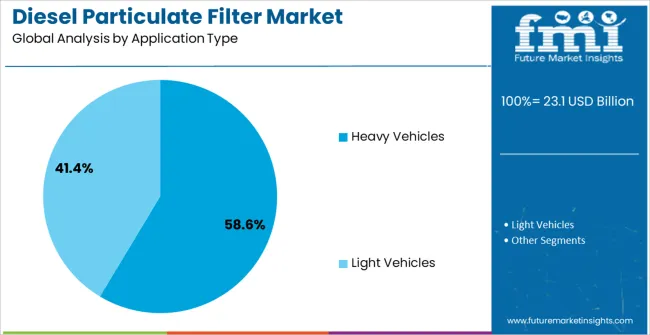 Diesel Particulate Filter Market Analysis By Application Type Diesel Particulate Filter Market Analysis By Application Type