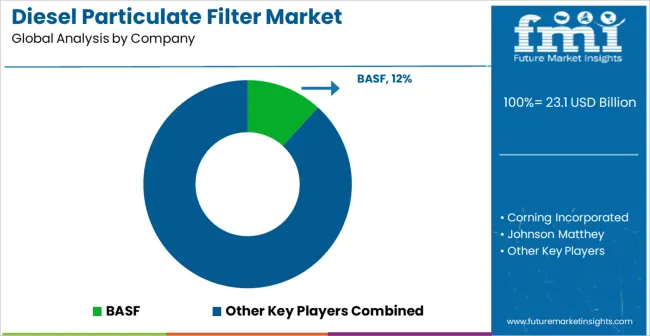 Diesel Particulate Filter Market Analysis By Company Diesel Particulate Filter Market Analysis By Company