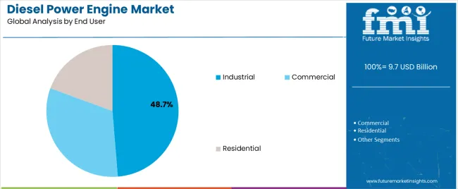 Diesel Power Engine Market Analysis By End User