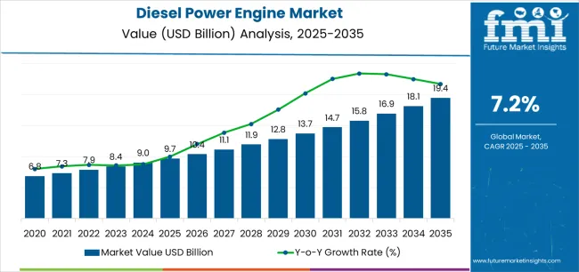 Diesel Power Engine Market Market Value Analysis