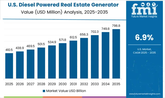 Diesel Powered Real Estate Generator Market Country Value Analysis