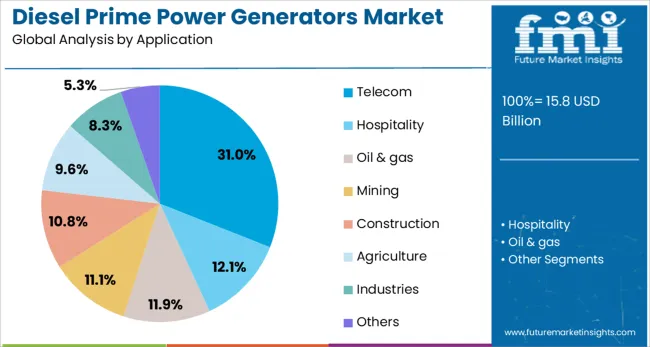 Diesel Prime Power Generators Market Analysis By Application