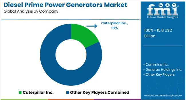Diesel Prime Power Generators Market Analysis By Company