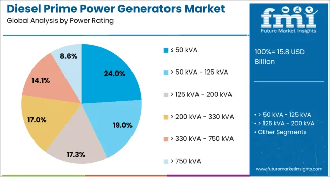 Diesel Prime Power Generators Market Analysis By Power Rating