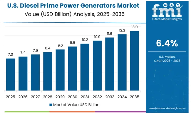 Diesel Prime Power Generators Market Country Value Analysis