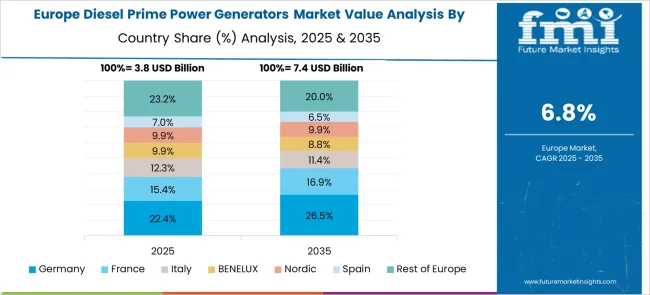 Diesel Prime Power Generators Market Europe Country Market Share Analysis, 2025 & 2035