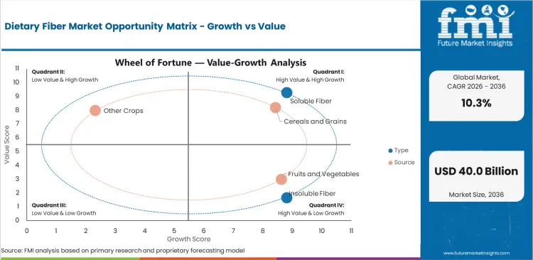 Dietary Fiber Market Opportunity Matrix Growth Vs Value Dietary Fiber Market Opportunity Matrix Growth Vs Value