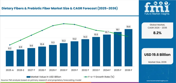 Dietary Fibers & Prebiotic Fiber Market Value Analysis Dietary Fibers & Prebiotic Fiber Market Value Analysis