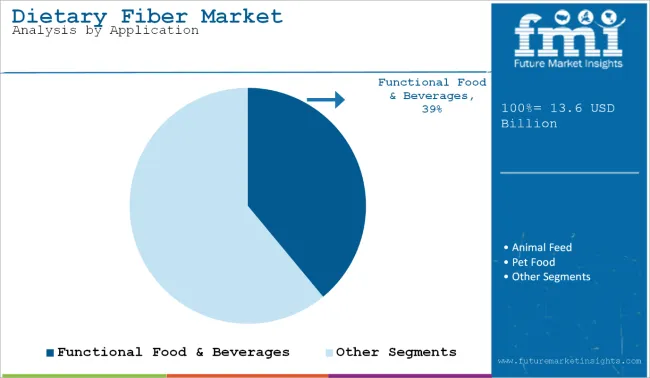 Dietary Fibres Market Analysis By Application