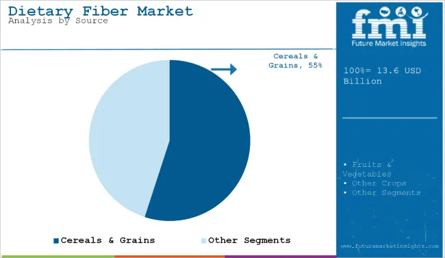 Dietary Fibres Market Analysis By Source