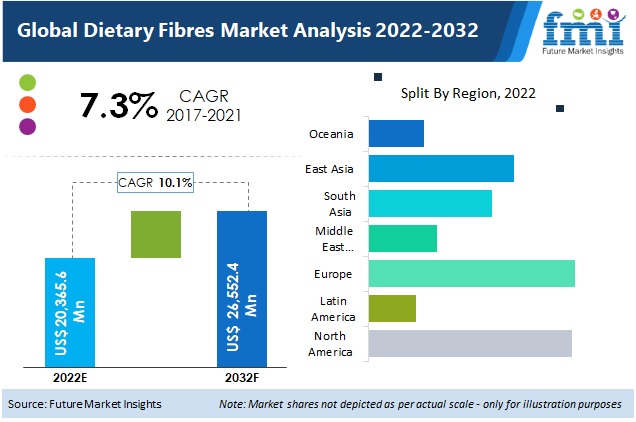 Dietary Fibres Market