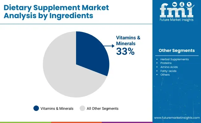 Dietary Supplement Market By Ingradients