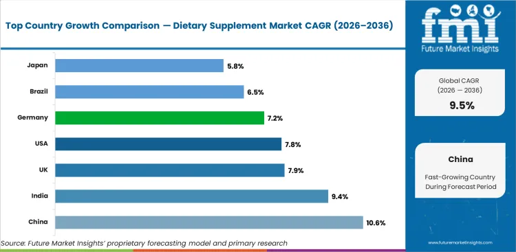 Dietary Supplement Market Cagr Analysis By Country