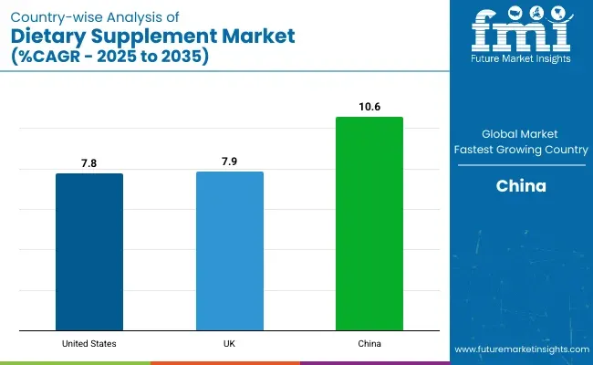 Dietary Supplement Market Country Wise