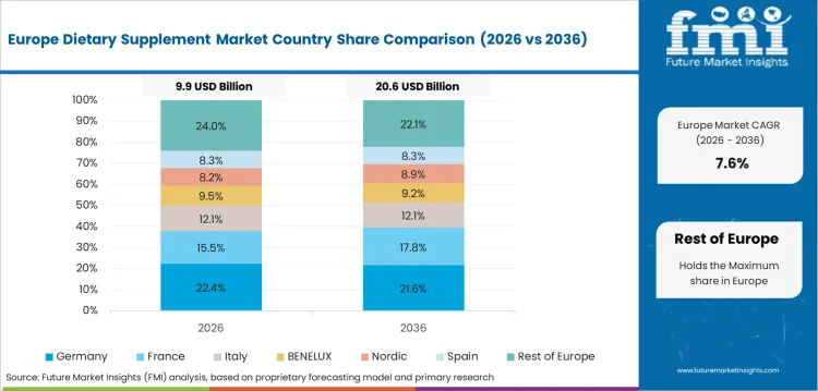 Dietary Supplement Market Europe Country Market Share Analysis, 2026 & 2036